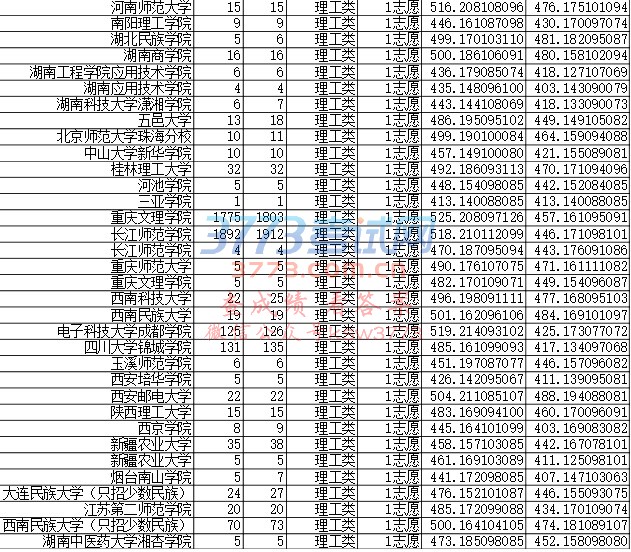 重庆市2017年普通高校招生录取信息表