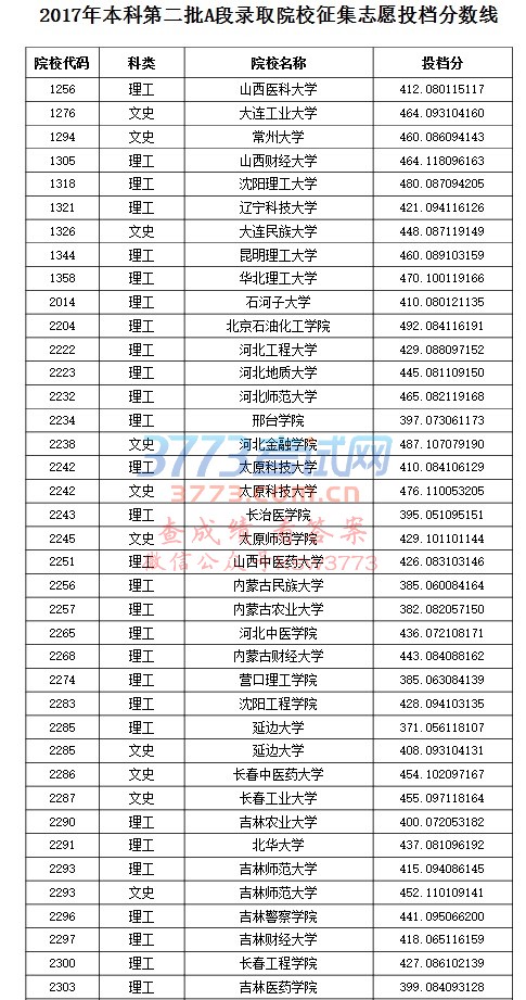 2017年本科第二批A段录取院校征集志愿投档分数线