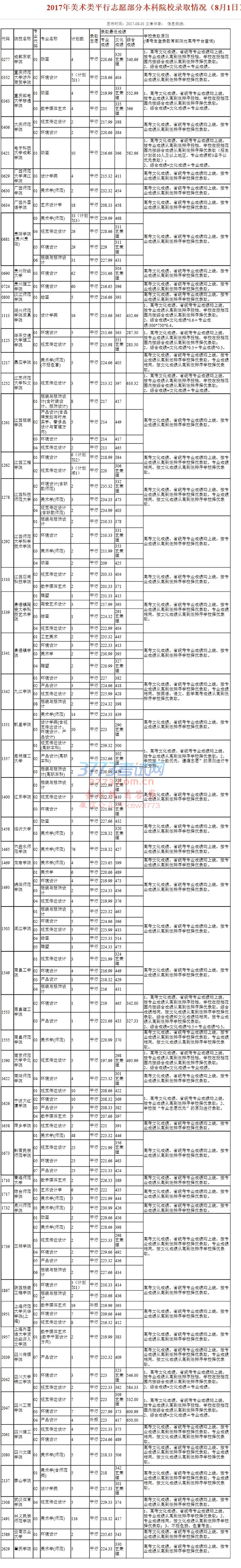 2017年美术类平行志愿部分本科院校录取情况(8月1日)