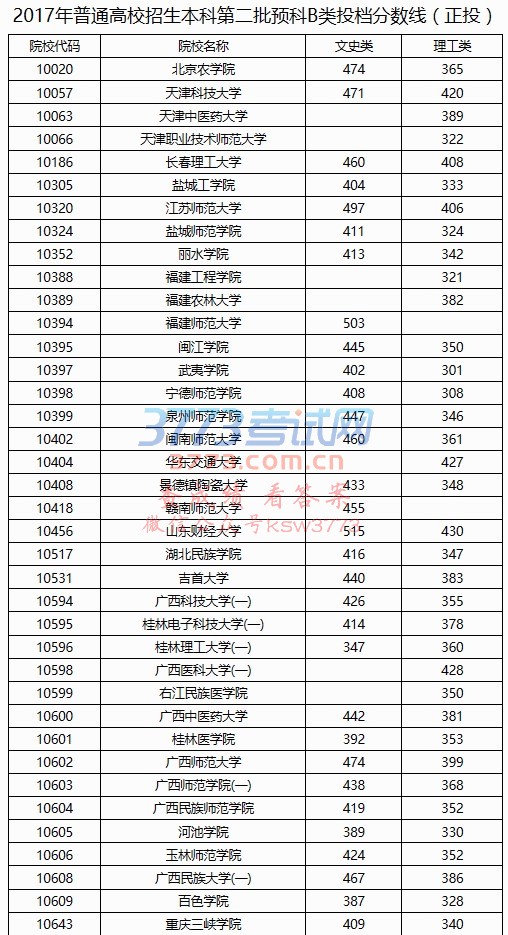 2017年普通高校招生本科第二批预科B类投档分数线(正投)