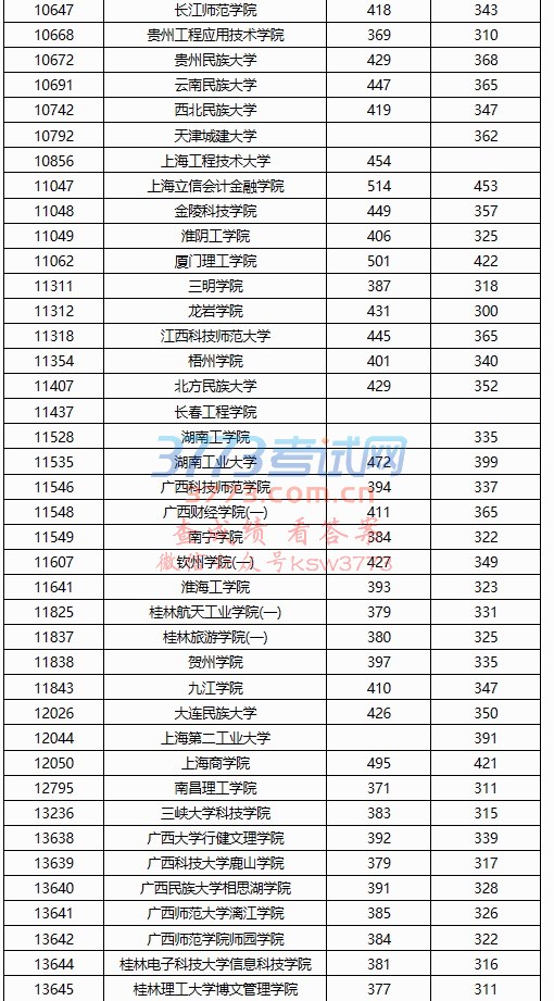 2017年普通高校招生本科第二批预科B类投档分数线(正投)