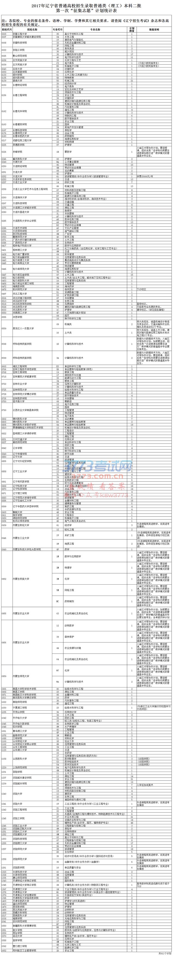 2017年辽宁省普通高校招生录取普通类本科二批第一次“征集志愿”计划统计表