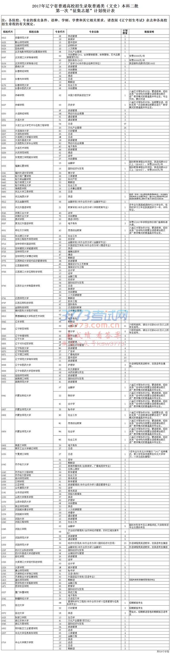 2017年辽宁省普通高校招生录取普通类本科二批第一次“征集志愿”计划统计表