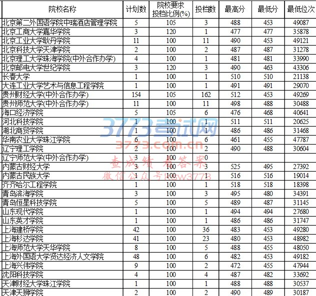贵州省2017年高考第二批本科文史类第3次补报志愿投档情况(8月2日)