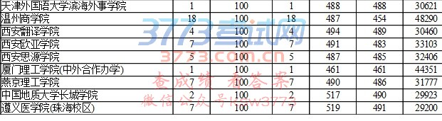 贵州省2017年高考第二批本科文史类第3次补报志愿投档情况(8月2日)