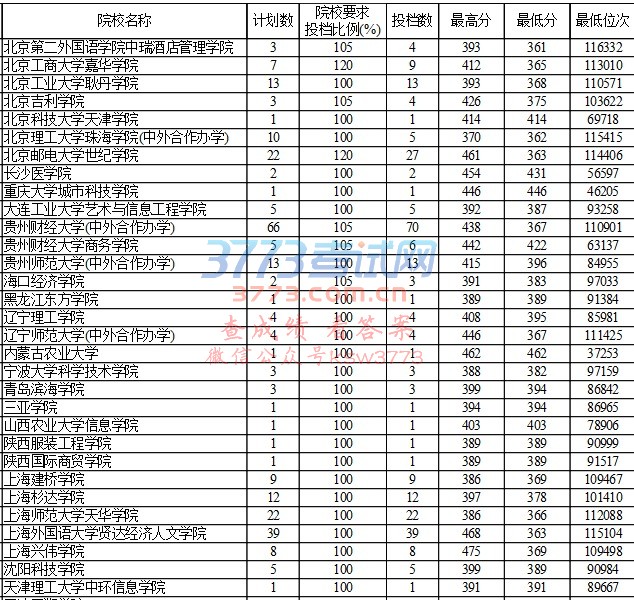 贵州省2017年高考第二批本科理工类第3次补报志愿投档情况(8月2日)