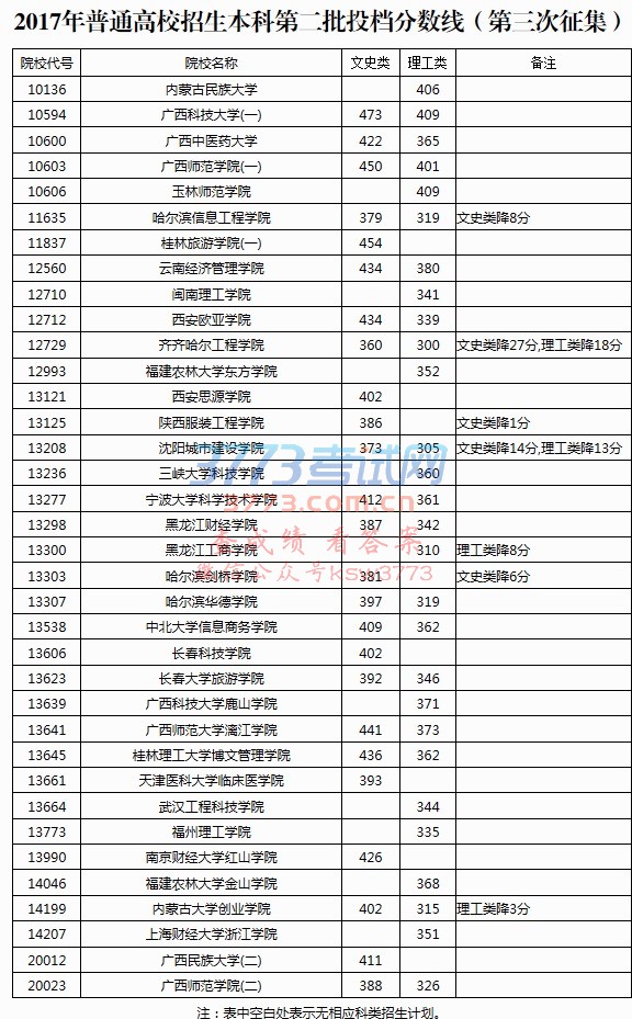 2017年普通高校招生本科第二批投档分数线(第三次征集)