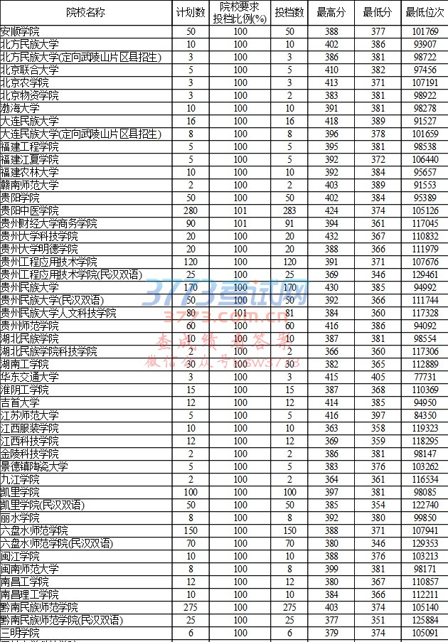 贵州省2017年高考第二批本科预科平行志愿投档情况(理工)