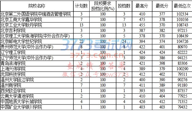 贵州省2017年高考第二批本科理工类第4次补报志愿投档情况(8月3日)