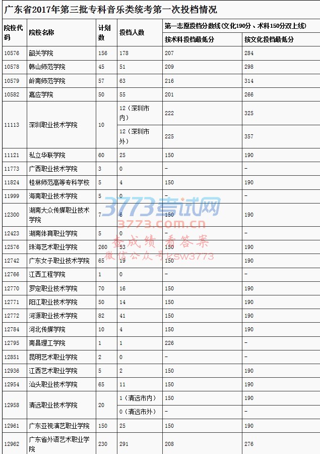 广东省2017年第三批专科音乐类统考第一次投档情况