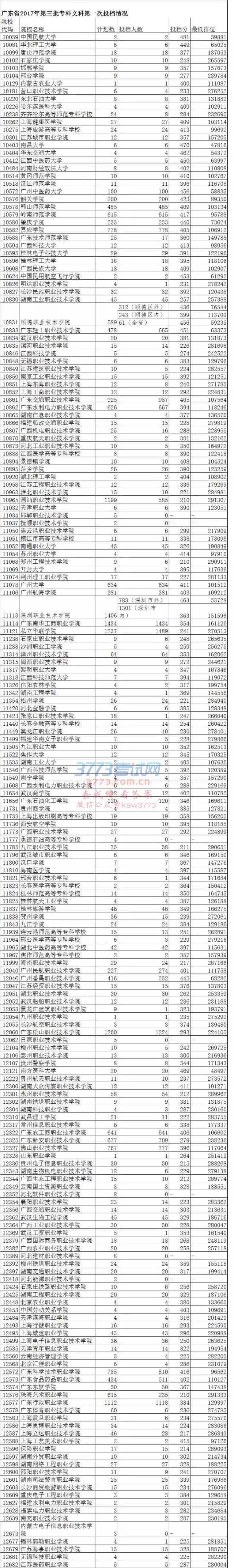 广东省2017年第三批专科文科第一次投档情况