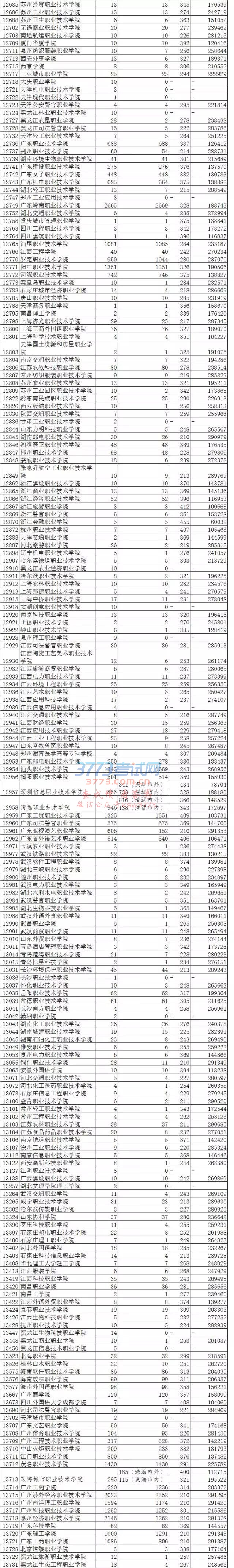 广东省2017年第三批专科文科第一次投档情况