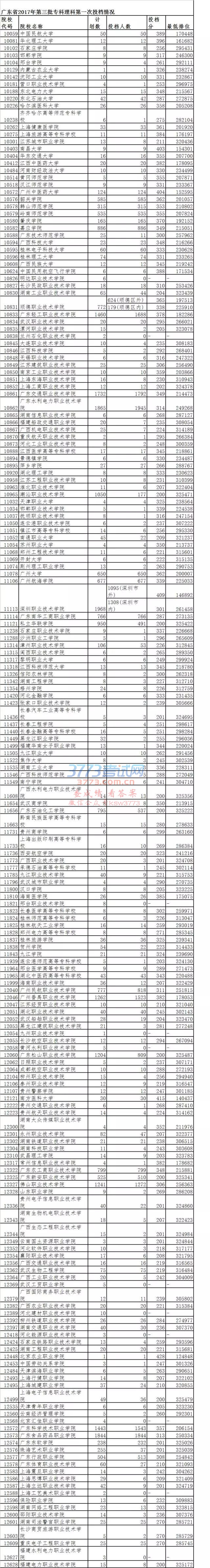 广东省2017年第三批专科理科第一次投档情况