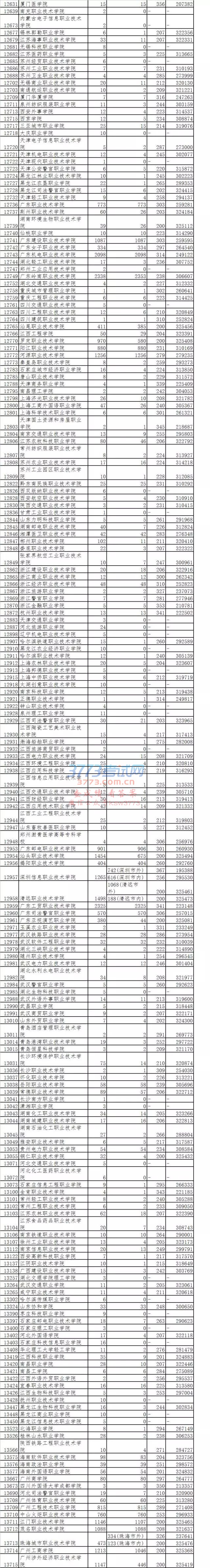 广东省2017年第三批专科理科第一次投档情况
