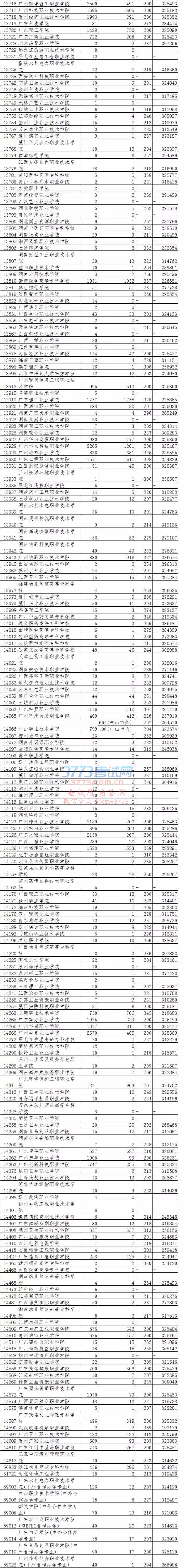 广东省2017年第三批专科理科第一次投档情况