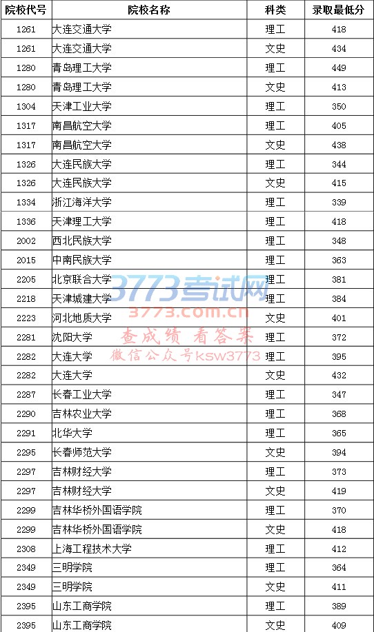 2017年普通高校本科第二批B段院校录取最低分(一)