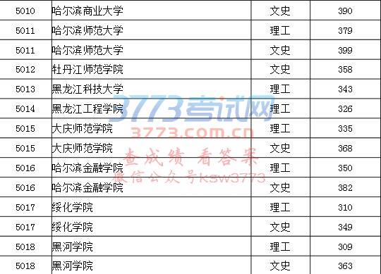 2017年普通高校本科第二批B段院校录取最低分(一)