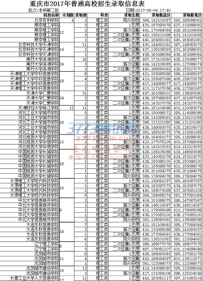 重庆市2017年普通高校招生录取信息表