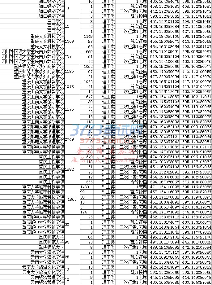 重庆市2017年普通高校招生录取信息表