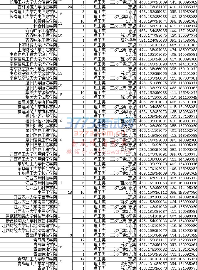 重庆市2017年普通高校招生录取信息表