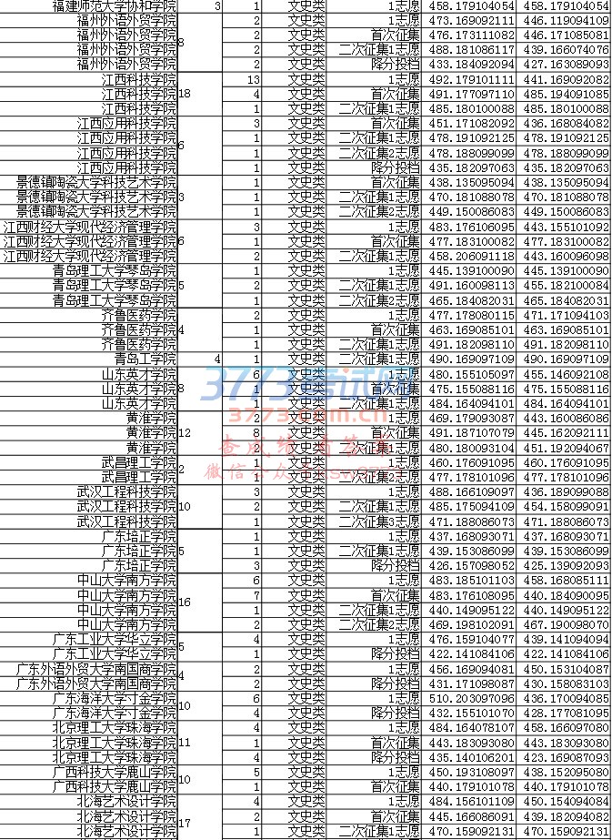 重庆市2017年普通高校招生录取信息表