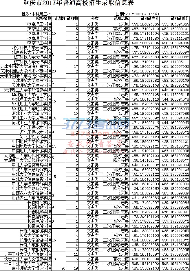 重庆市2017年普通高校招生录取信息表