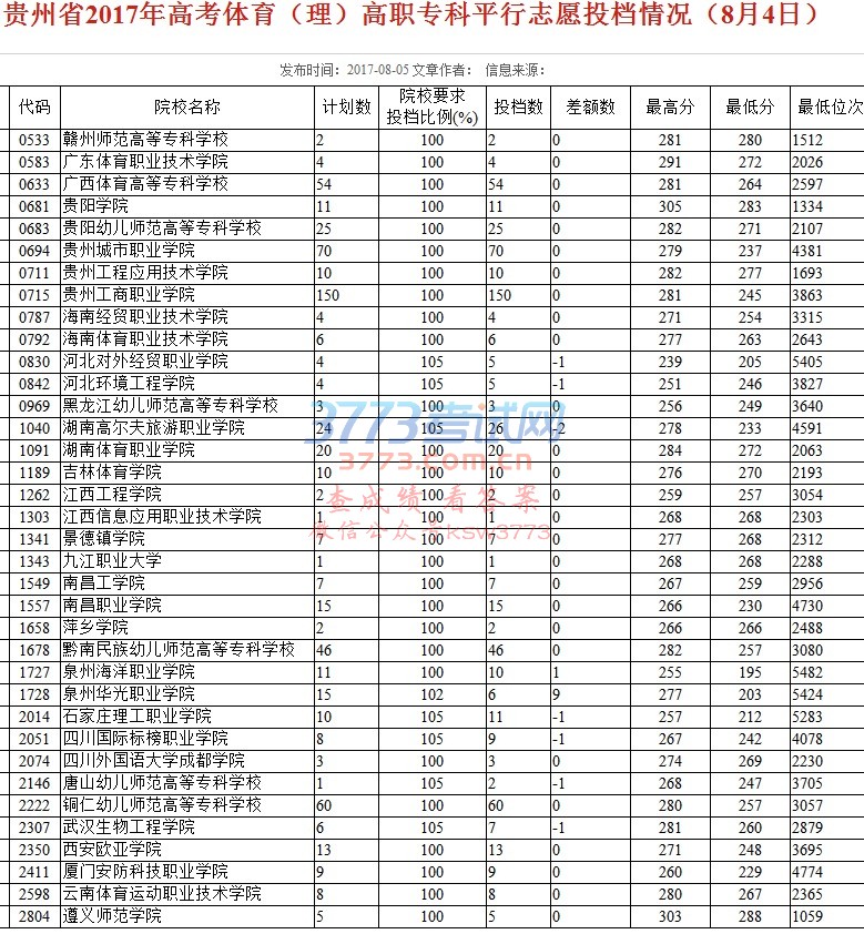 贵州省2017年高考体育(理)高职专科平行志愿投档情况(8月4日)