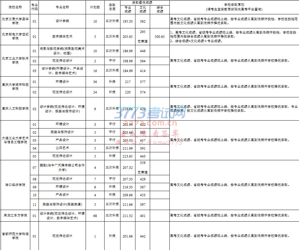 2017年美术类平行志愿部分本科院校录取情况(8月5日)