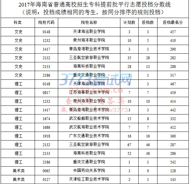 海南高考分数线