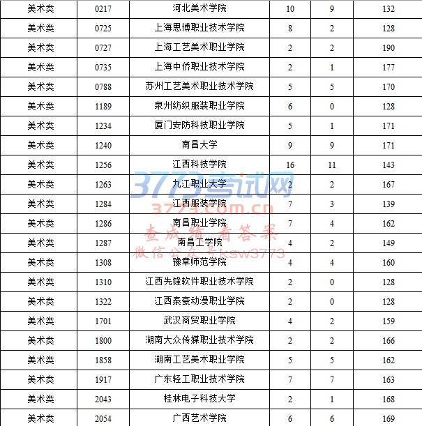 海南高考分数线