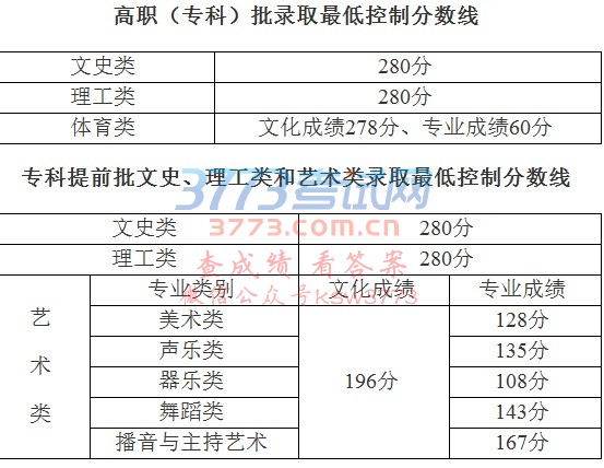 2017年普通高校招生专科提前批和高职(专科)批录取最低控制分数线的公告