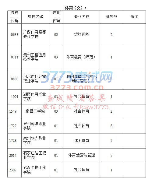 贵州省2017年普通高考体育类高职(专科)院校第1次补报志愿的说明