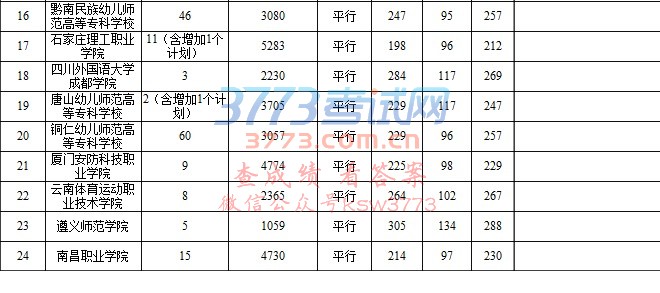 贵州省2017年普通高校招生体育(理)高职(专科)院校录取情况(8月6日公布)