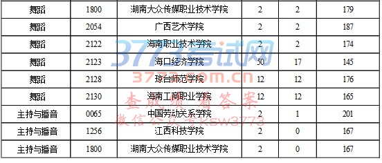 专科提前批平行志愿投档分数线发布时间:2017-08-07 阅读次数:2921  2017年海南省普通高校招生专科提前批平行志愿投档分数线