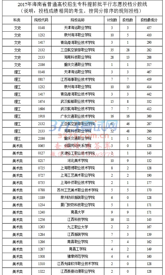 专科提前批平行志愿投档分数线发布时间:2017-08-07 阅读次数:2921  2017年海南省普通高校招生专科提前批平行志愿投档分数线