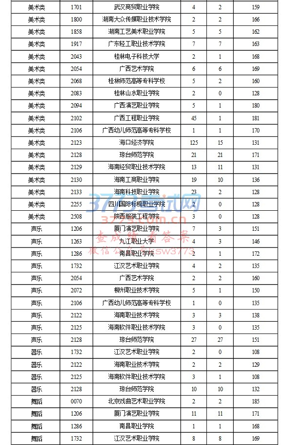 专科提前批平行志愿投档分数线发布时间:2017-08-07 阅读次数:2921  2017年海南省普通高校招生专科提前批平行志愿投档分数线