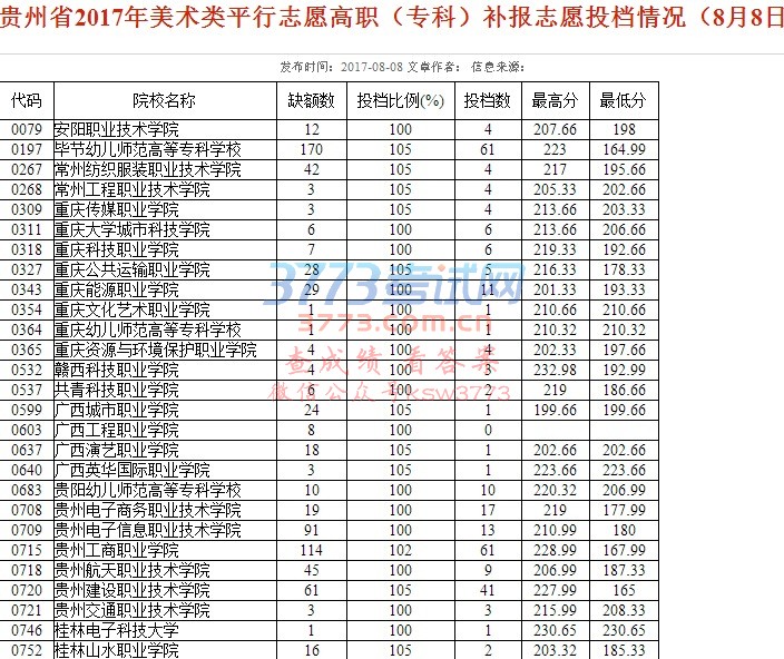 贵州省2017年美术类平行志愿高职(专科)补报志愿投档情况(8月8日)