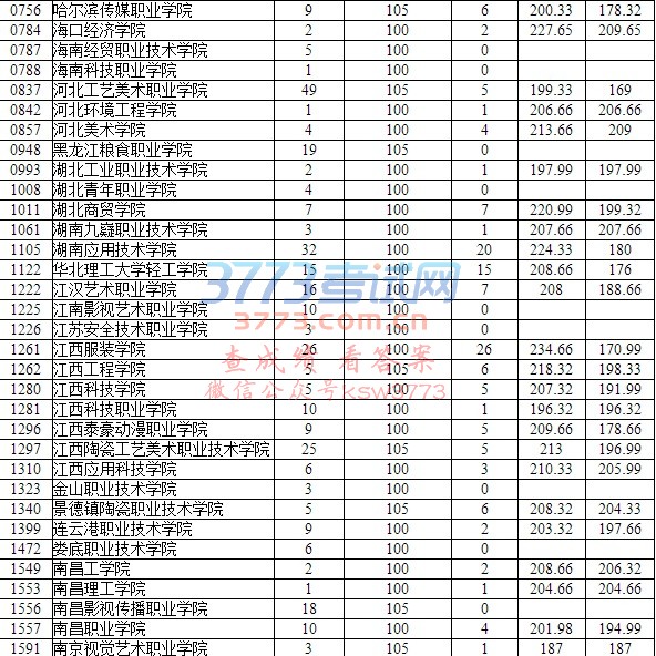 贵州省2017年美术类平行志愿高职(专科)补报志愿投档情况(8月8日)