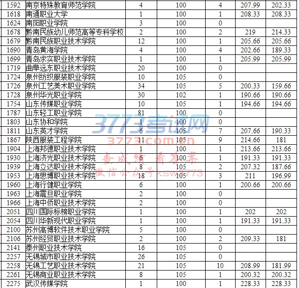 贵州省2017年美术类平行志愿高职(专科)补报志愿投档情况(8月8日)