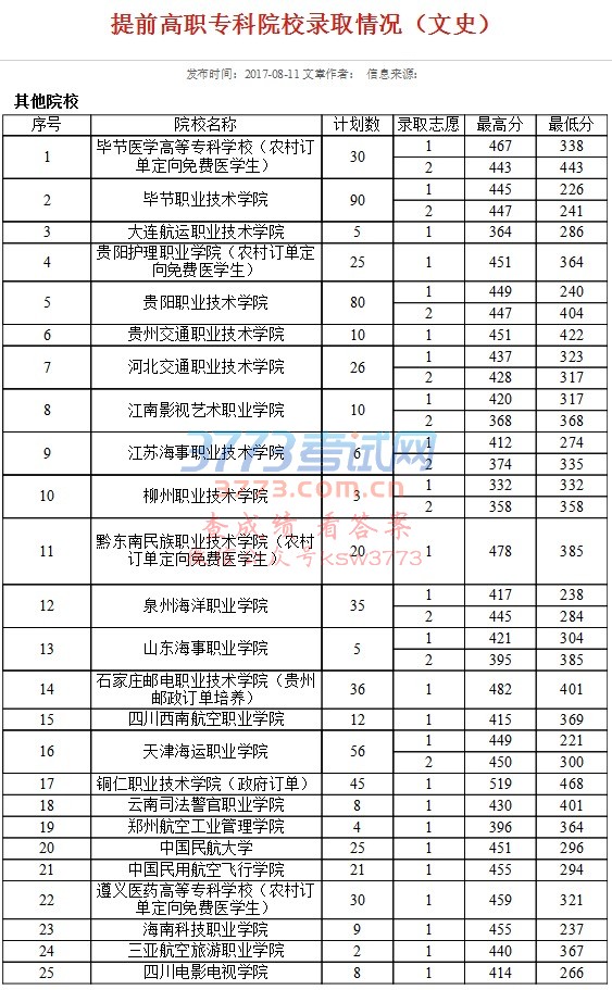 提前高职专科院校录取情况(文史)