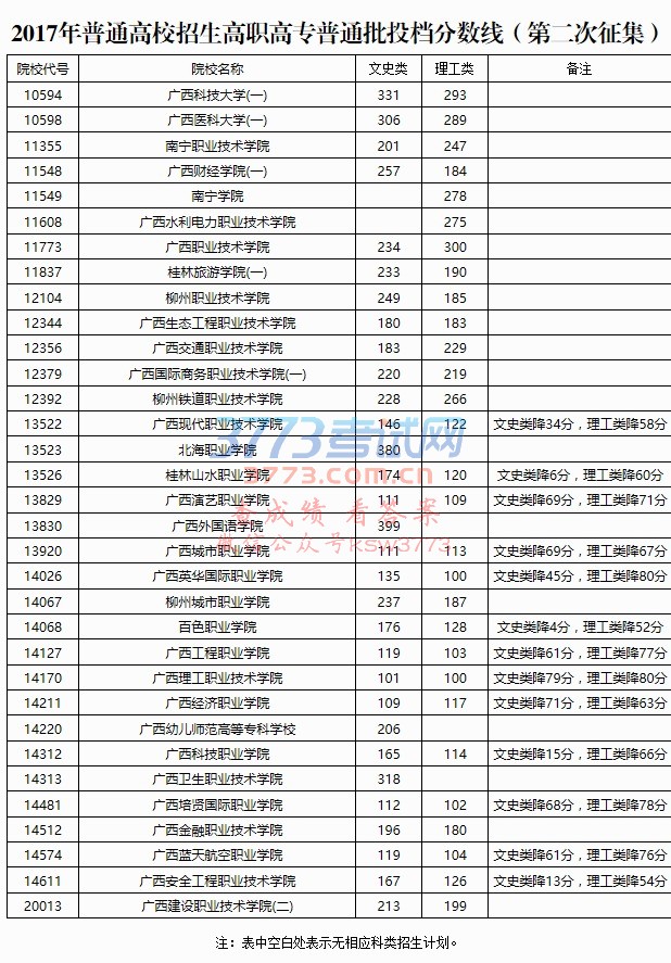 2017年普通高校招生高职高专普通批投档分数线(第二次征集)
