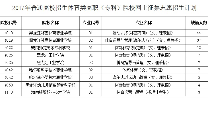 2017年普通高校招生体育类高职(专科)院校网上征集志愿招生计划