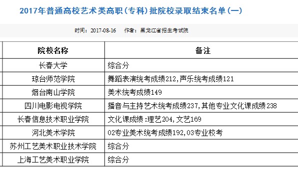 2017年普通高校艺术类高职(专科)批院校录取结束名单(一)
