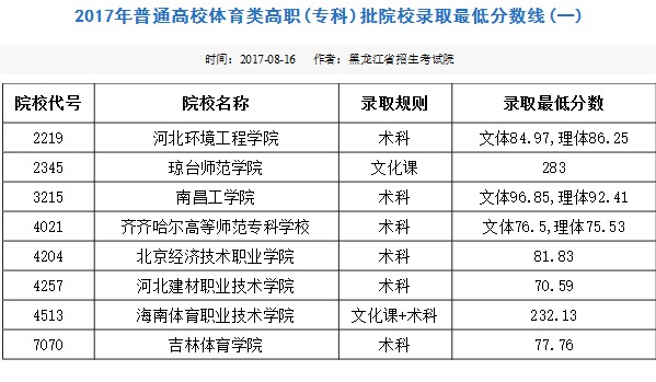 2017年普通高校体育类高职(专科)批院校录取最低分数线(一)