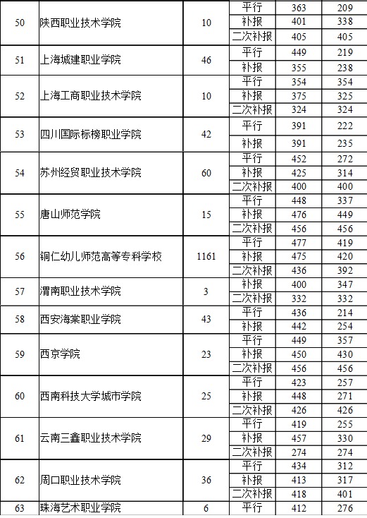 8月18日高职专科院校录取情况(文史)