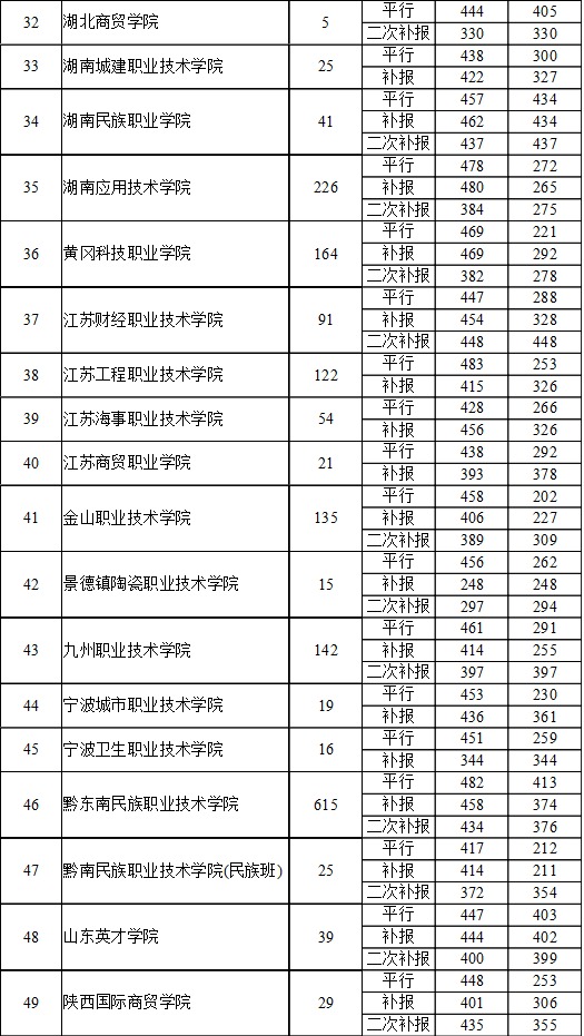 8月18日高职专科院校录取情况(文史)