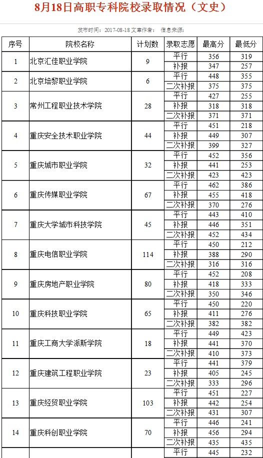 8月18日高职专科院校录取情况(文史)