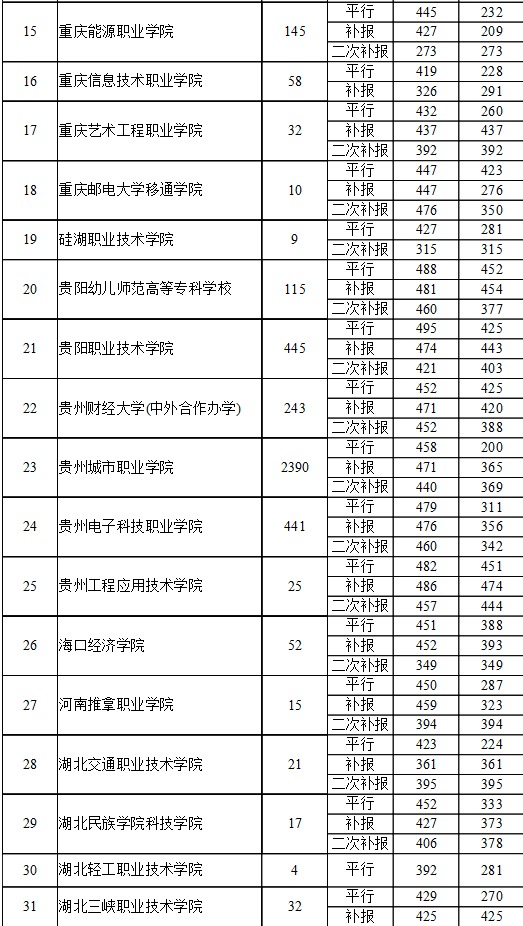 8月18日高职专科院校录取情况(文史)