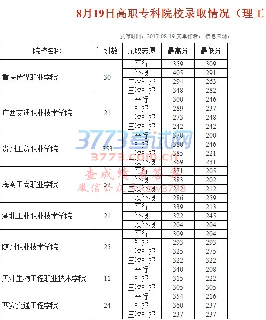 8月19日高职专科院校录取情况(理工)