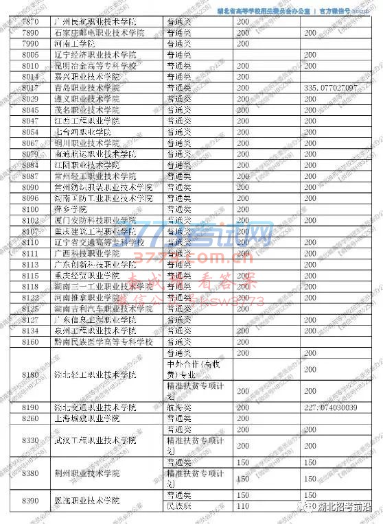 湖北省2017年高职高专文理类征集志愿投档线